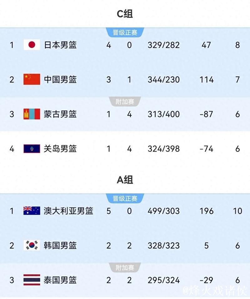 亚洲杯夺冠赔率:澳大利亚优势大 中国男篮升第2 亚洲杯夺冠赔率:澳大利亚优势大 中国男篮升第2